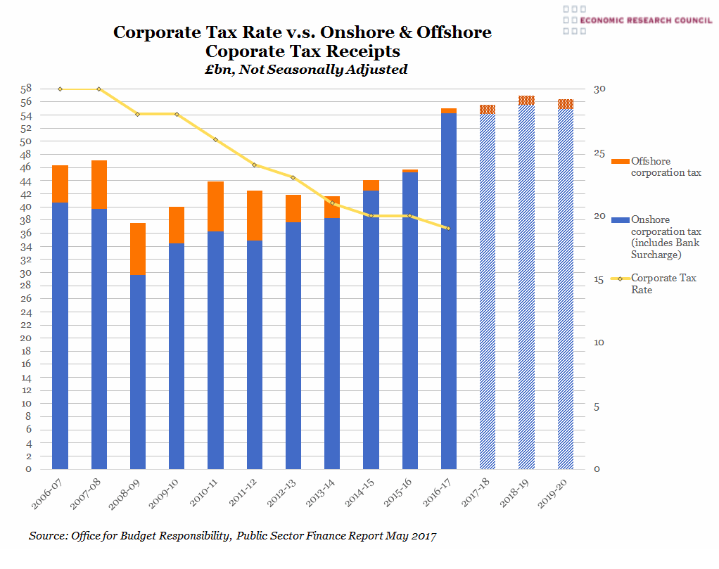 Do lower corporate tax rates mean economic growth? - CTMfile