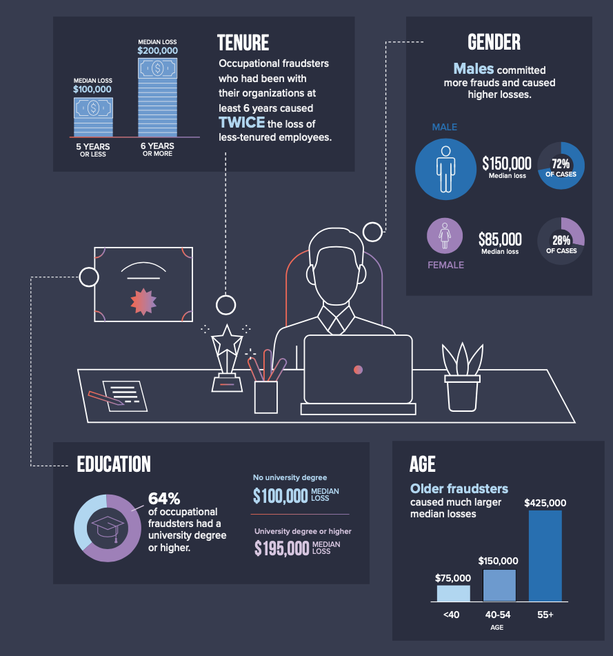 Fraud Prevention Profile Of Your Internal Fraudster Revealed CTMfile